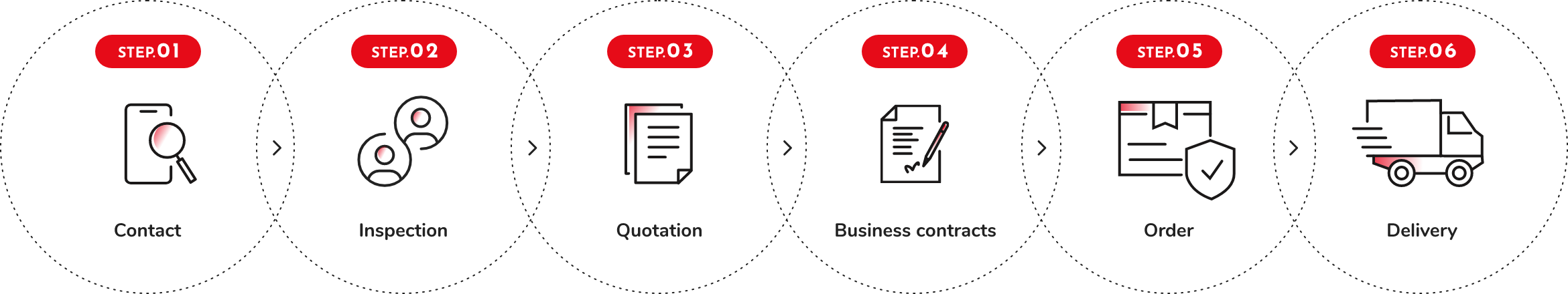 Contracting procedures